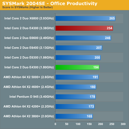 SYSMark 2004SE - Office Productivity